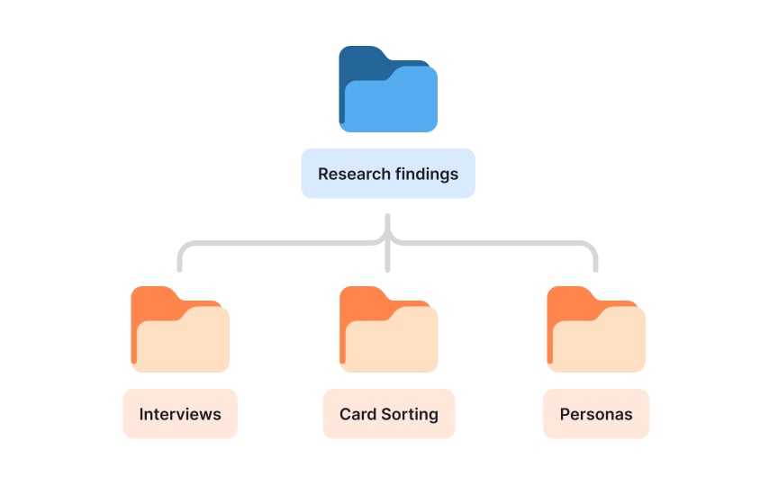 Why organize research findings?