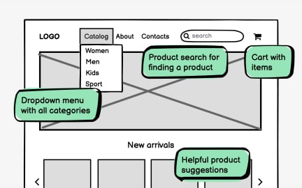 Wireframes benefits for clients