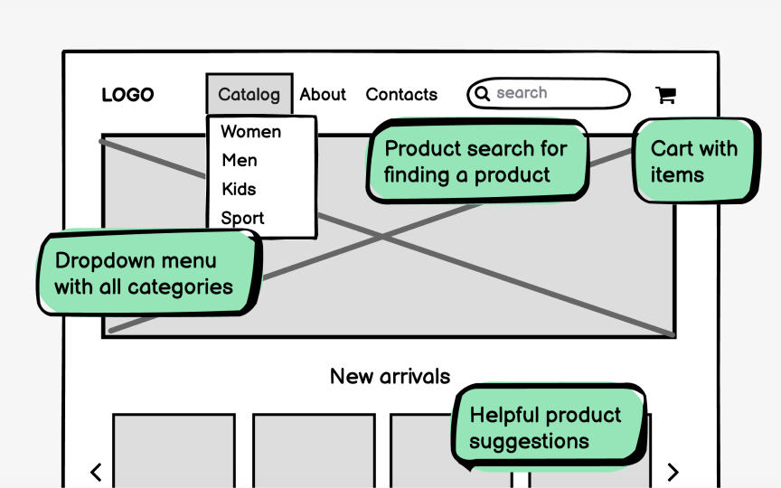 Wireframes benefits for clients