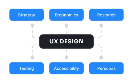 You need a specific degree to work in UX design