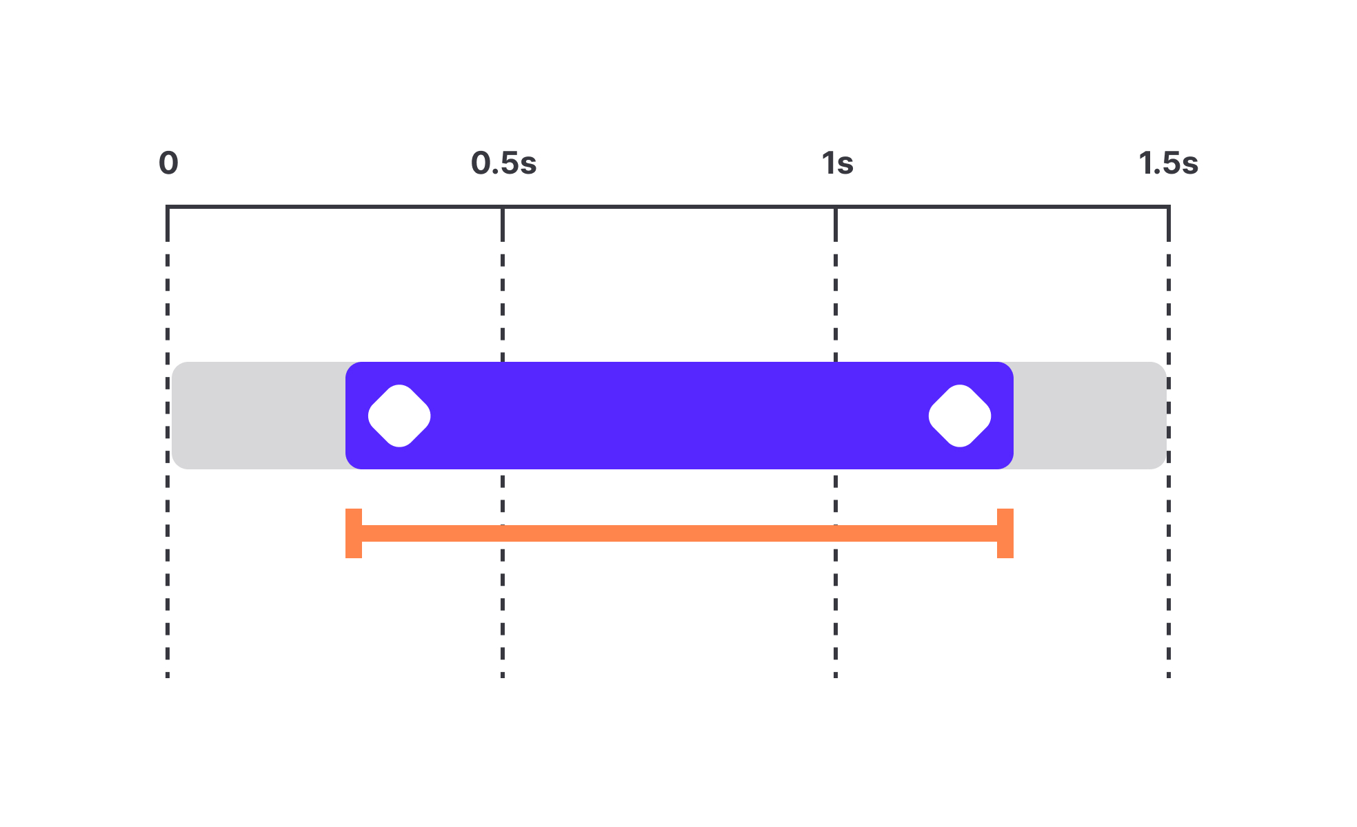 Duration