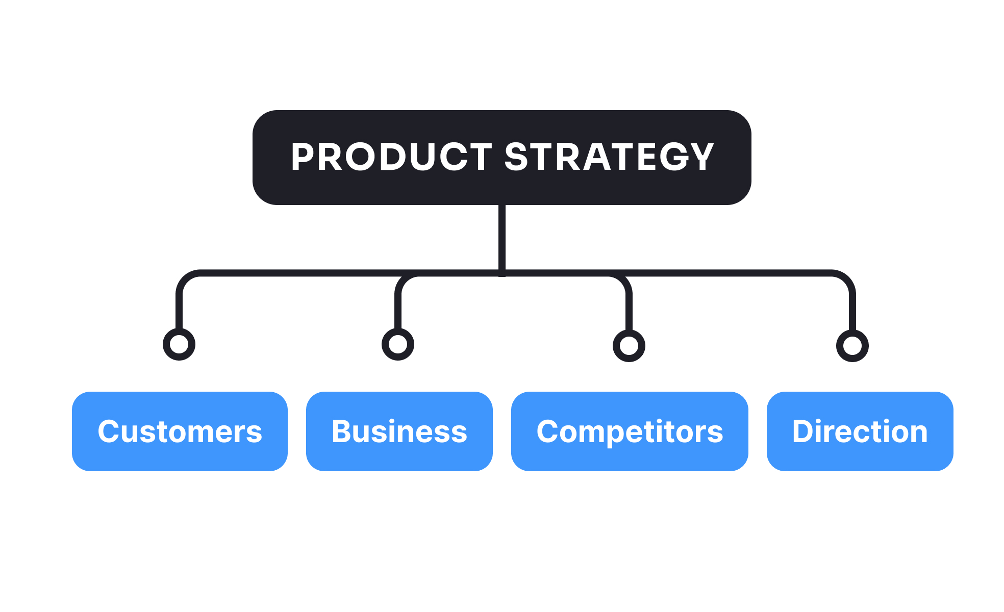 Product Strategy & Planning