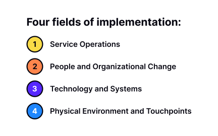 4 fields of implementation