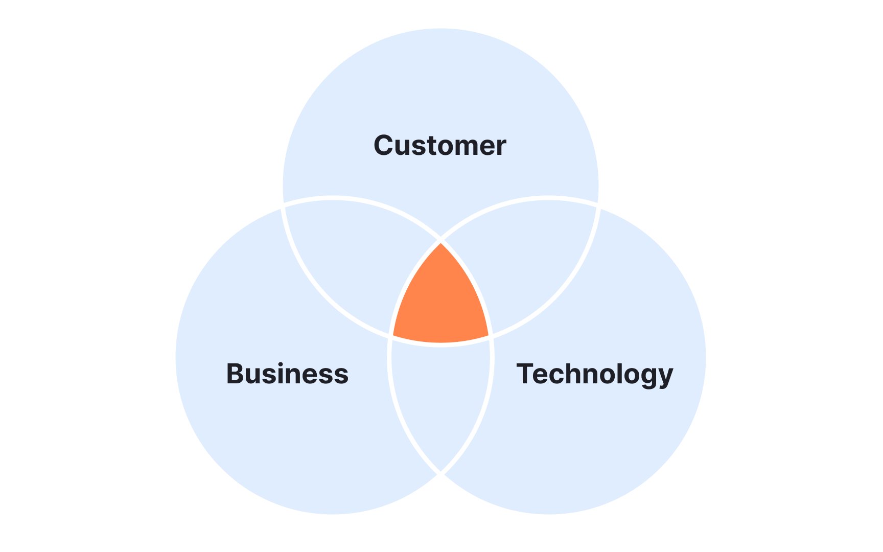 Design Thinking Leadership Lesson | Uxcel