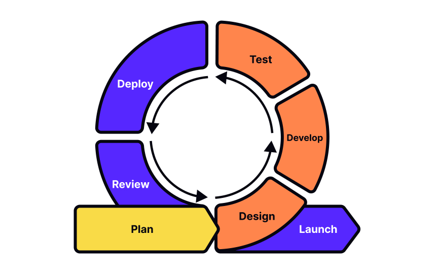 Implementation of Changes in Service Design Lesson | Uxcel