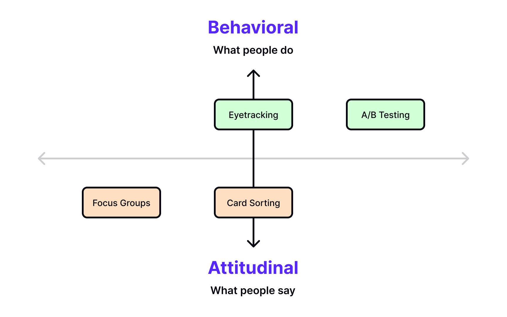 Choosing a UX Research Method Lesson | Uxcel