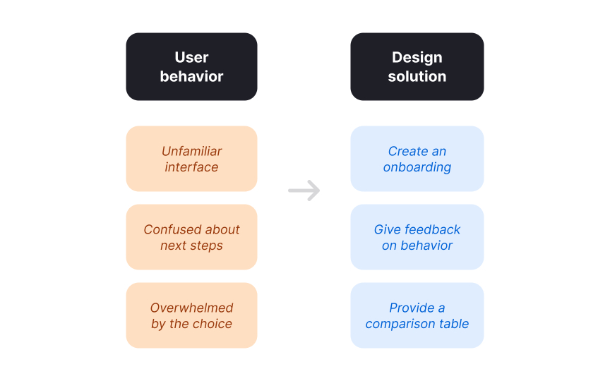 Behavioral personas