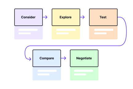 Defining user stages