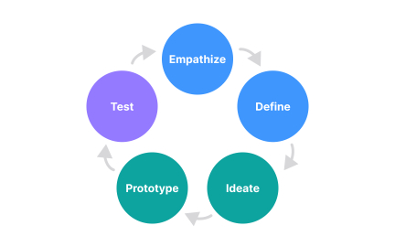 Design thinking