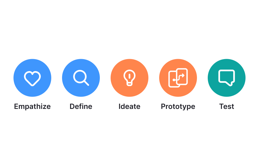 Design thinking