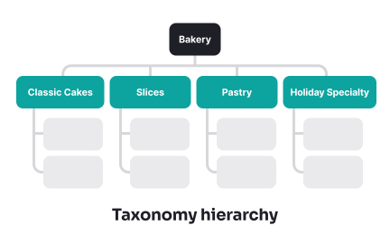 Determine the hierarchy