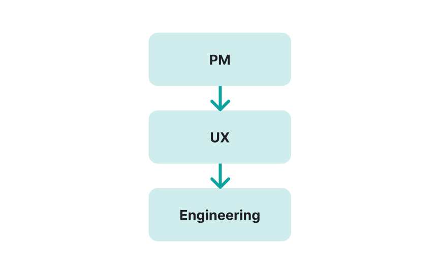Differences between product, UX, and engineering Bad Practice