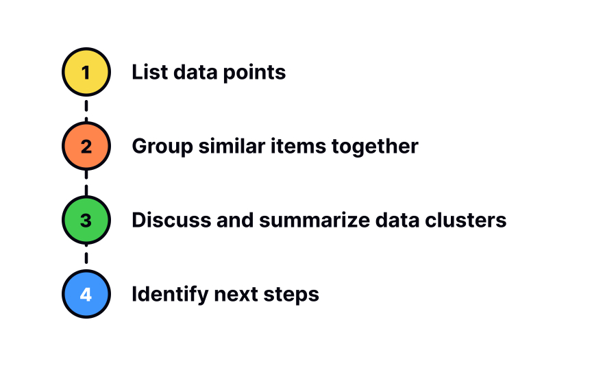 Affinity Diagrams in UX Research Lesson Uxcel