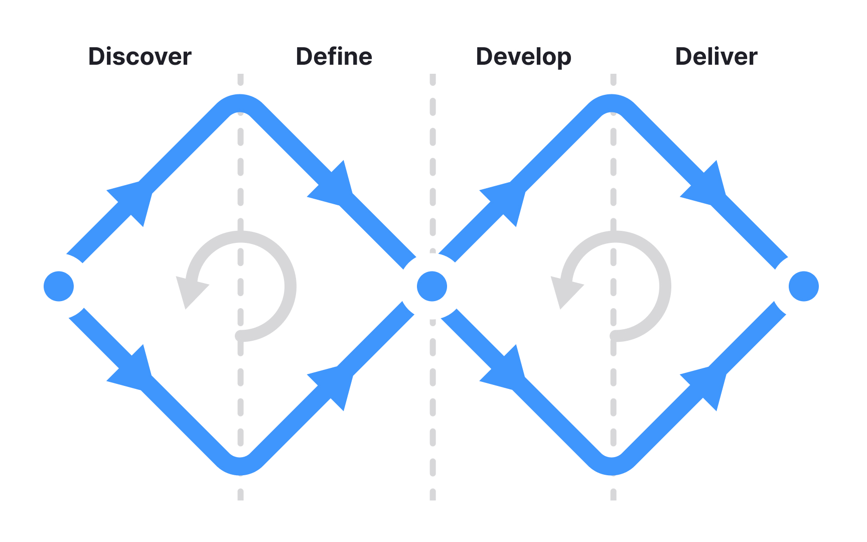 Design Processes & Research Methods Lesson | Uxcel