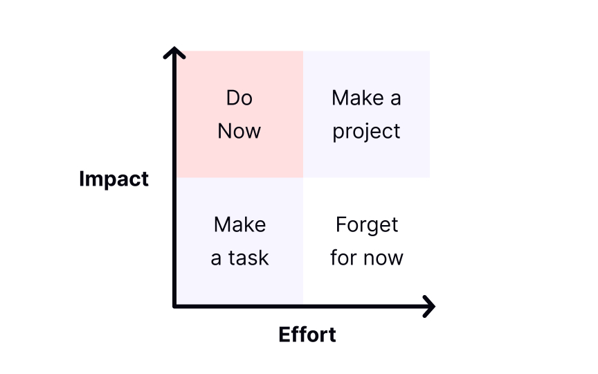 Activities For Making Decisions In Design Workshops Lesson | Uxcel