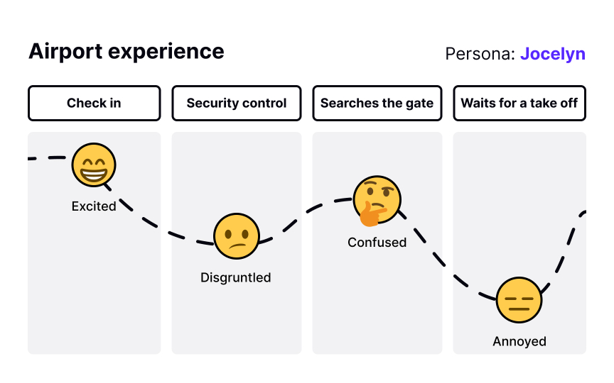 Emotional journeys
