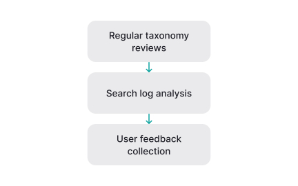 Ensure taxonomy maintenance
