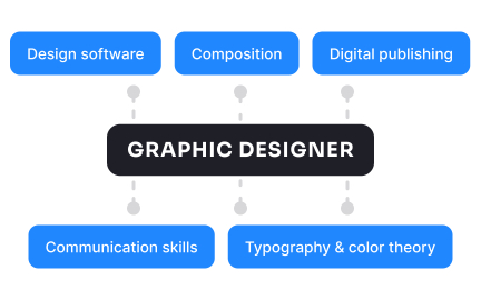 Graphic design is only about logos and posters