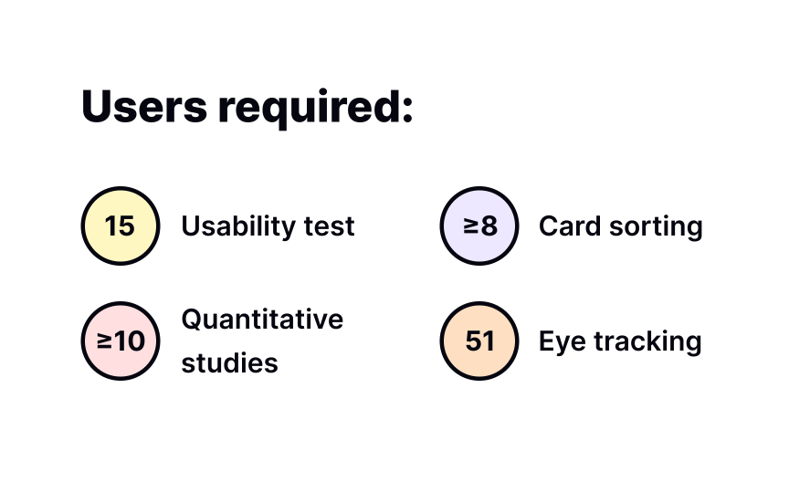 How many participants do you need? Bad Practice