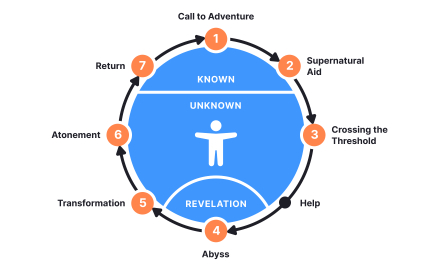 Implementing the hero's journey