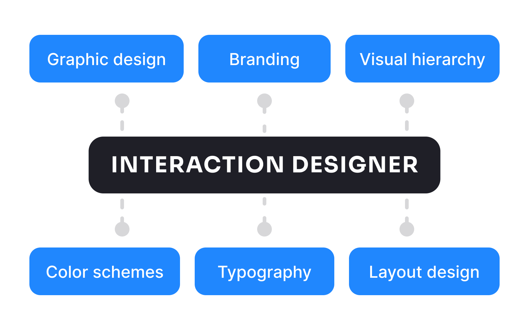 Common Designer Roles Lesson | Uxcel