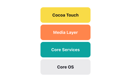 iOS architecture