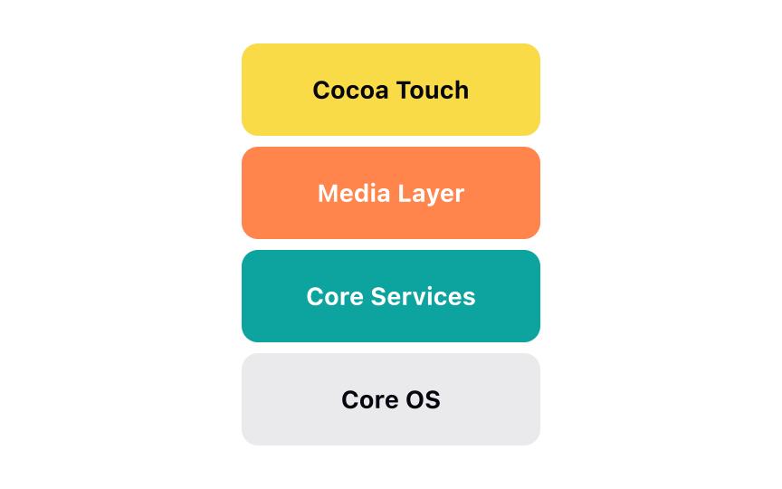 iOS architecture