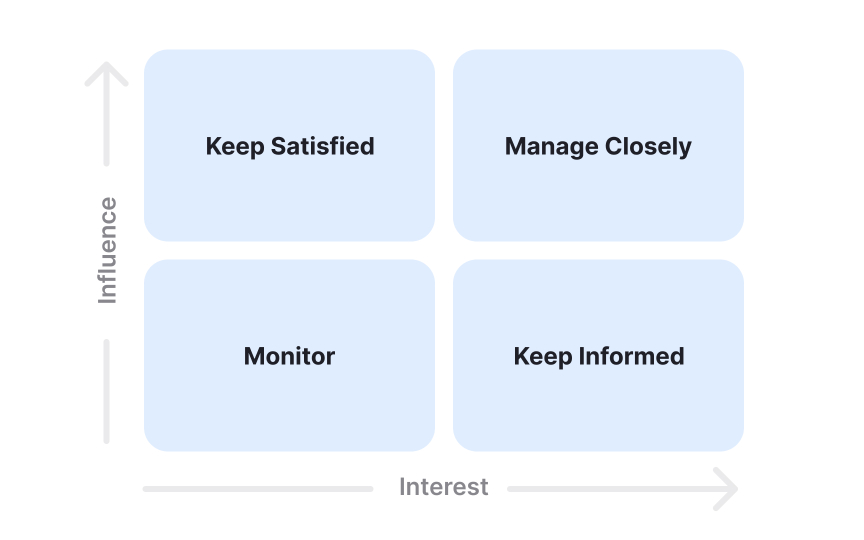 Map stakeholders