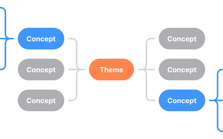 Mind mapping