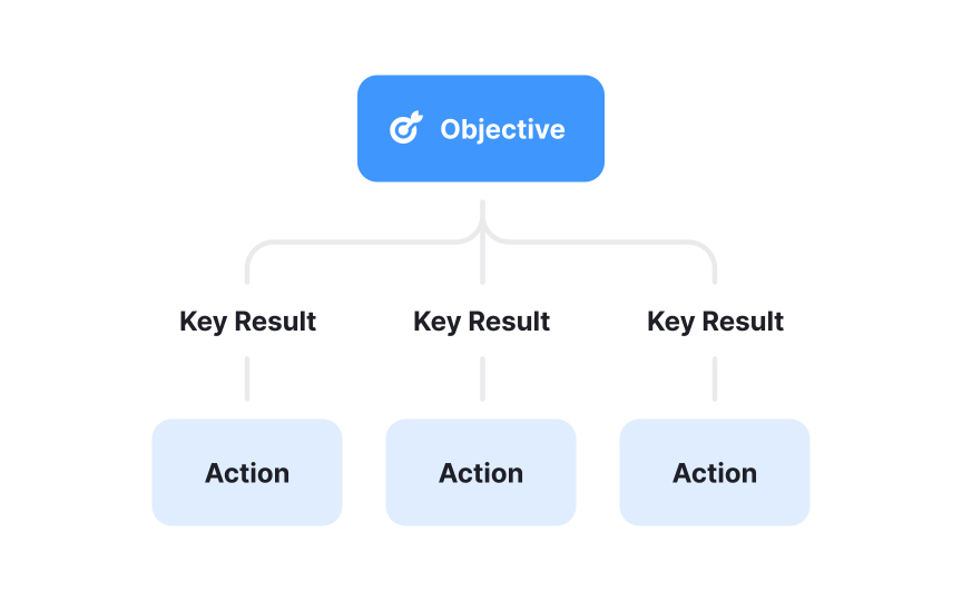 OKR development