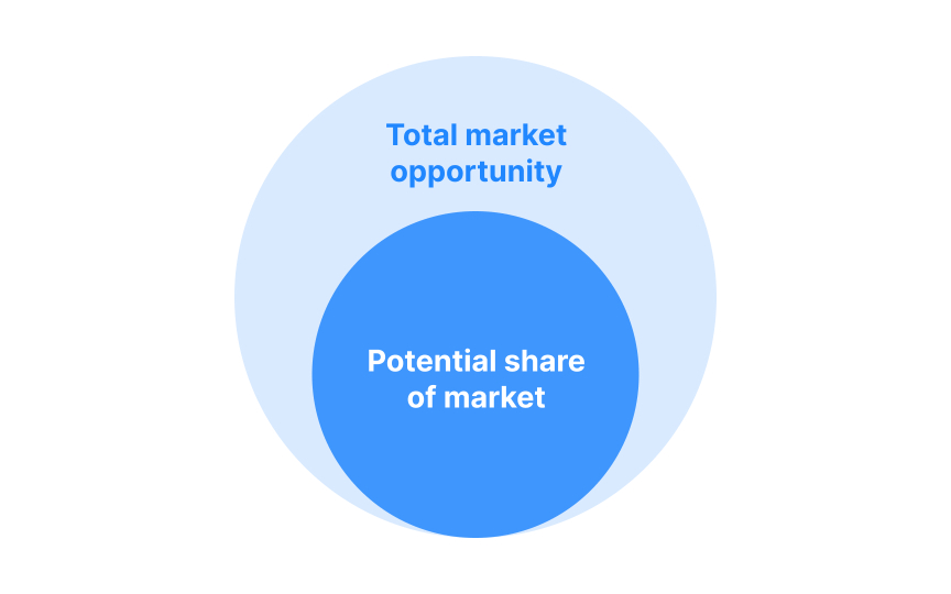 Opportunity sizing