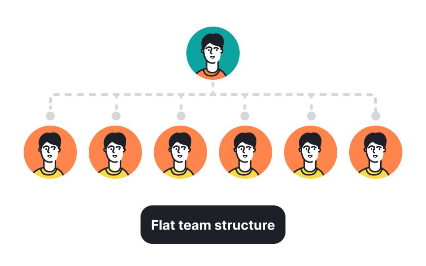 Types of Team Structures Lesson | Uxcel