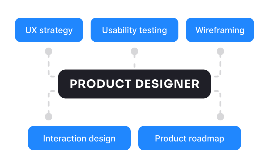 Common Designer Roles Lesson | Uxcel