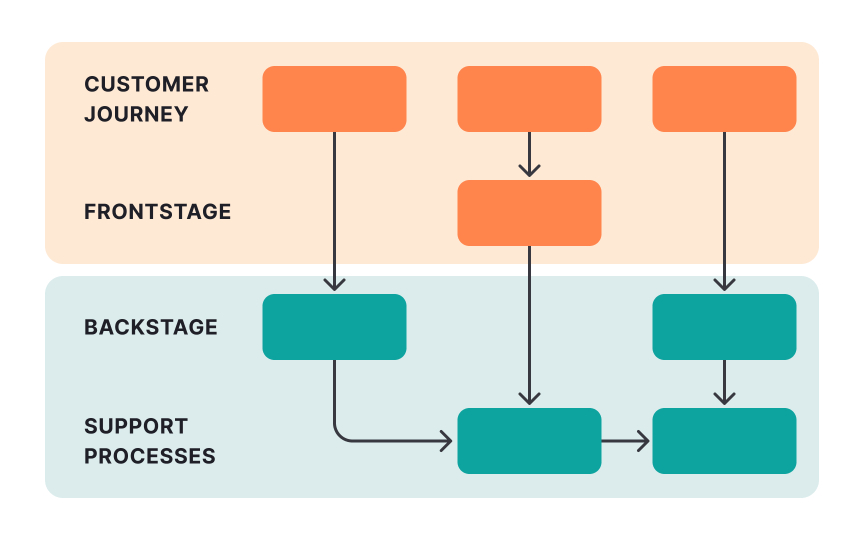 Service blueprints