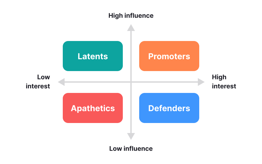 Stakeholder prioritization