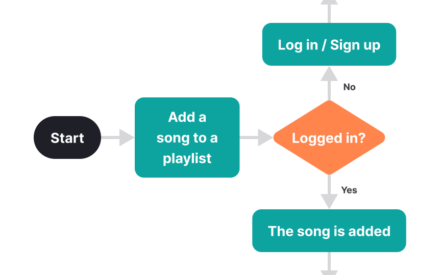 Start with user flows