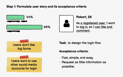 Step 1: Formulate a user story and its acceptance criteria