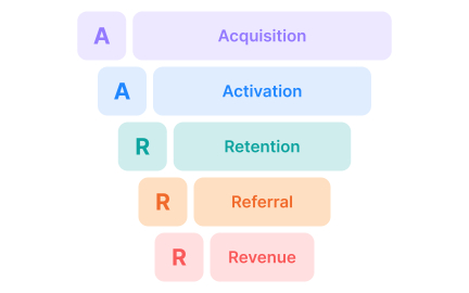 The AARRR framework