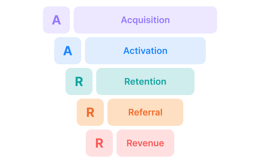 The AARRR framework