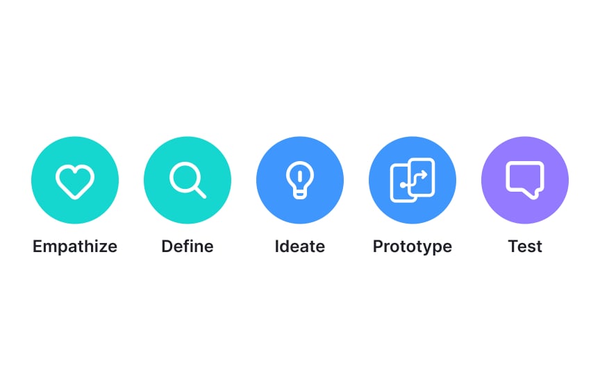 Design thinking process