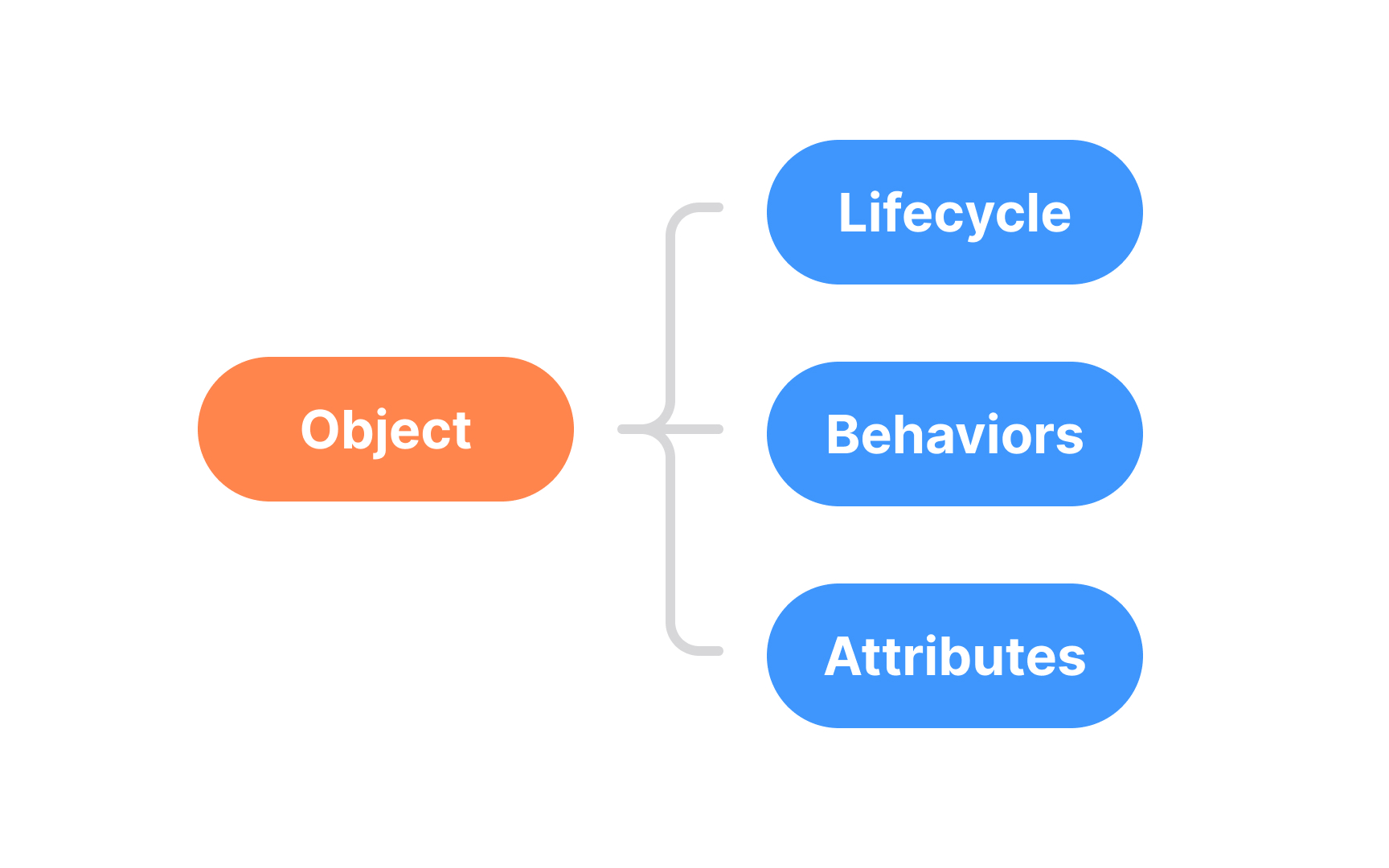 The Principles of Information Architecture Lesson | Uxcel