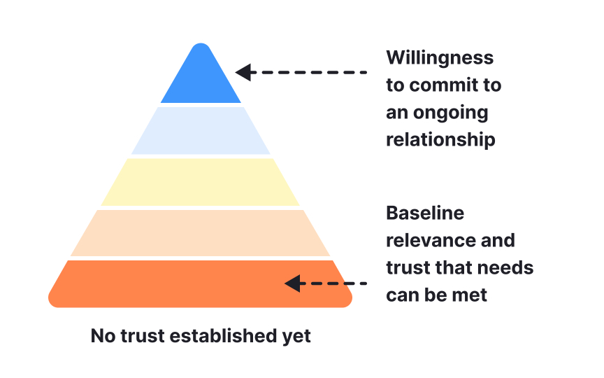 Building User Trust Lesson | Uxcel