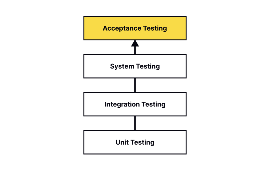 User acceptance testing | Uxcel