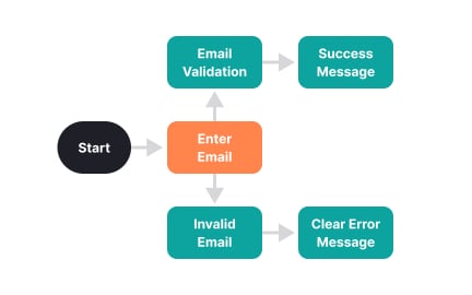 User flow analysis