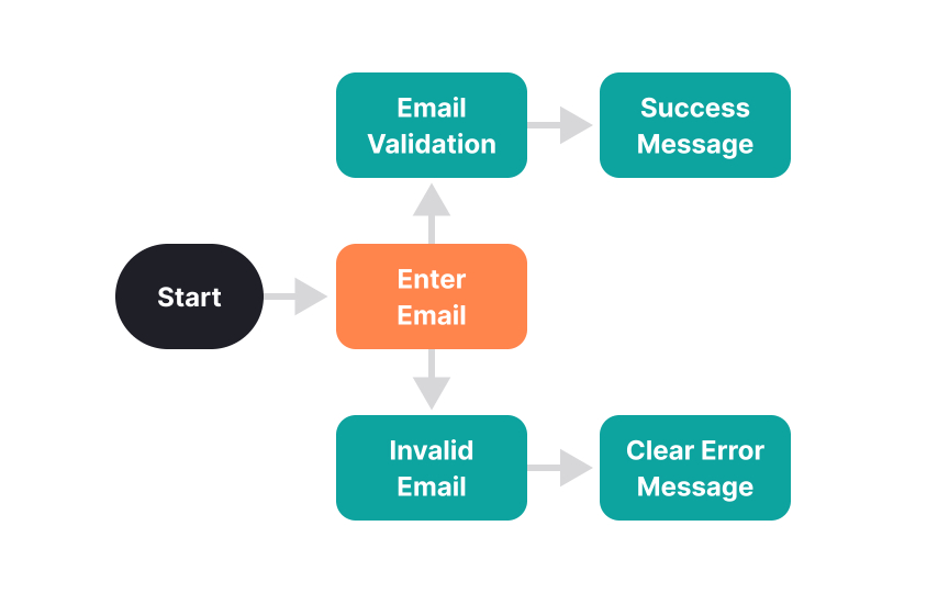 User flow analysis