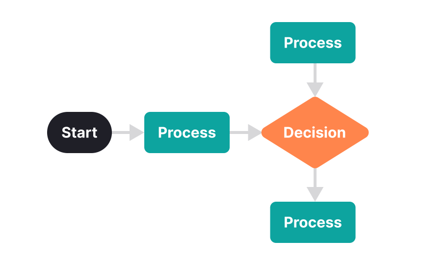 User flows 