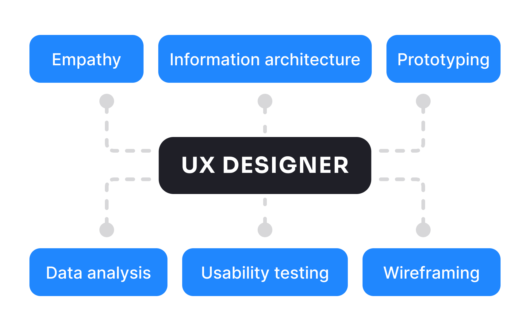 Common Designer Roles Lesson Uxcel
