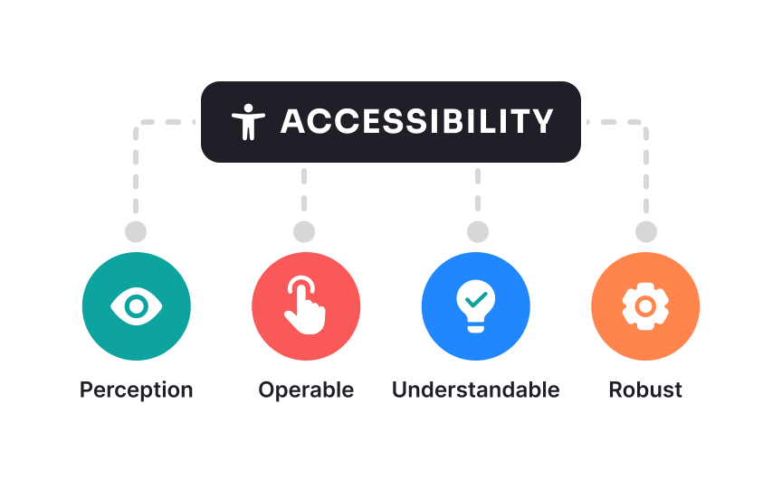 WCAG principles overview