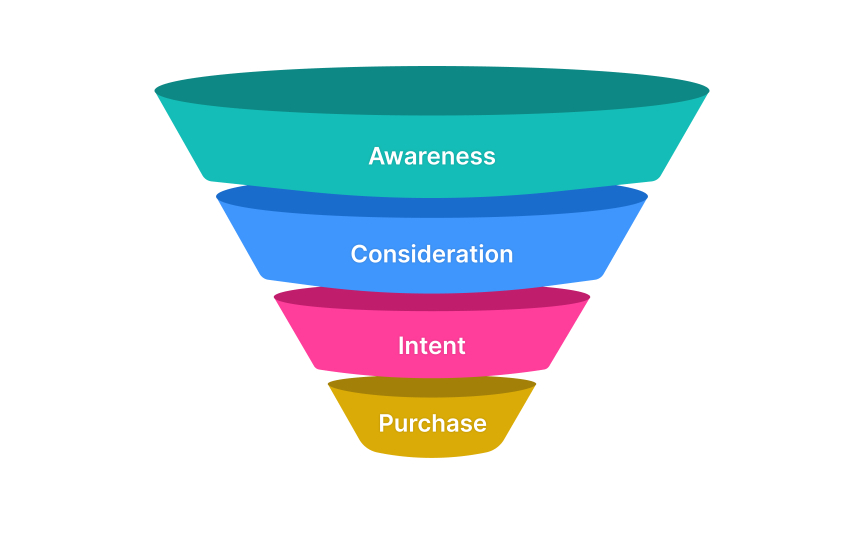 What are user funnels?