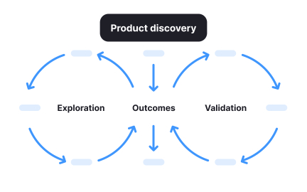 What is product discovery